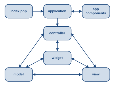 Yii アプリケーションの静的な構造